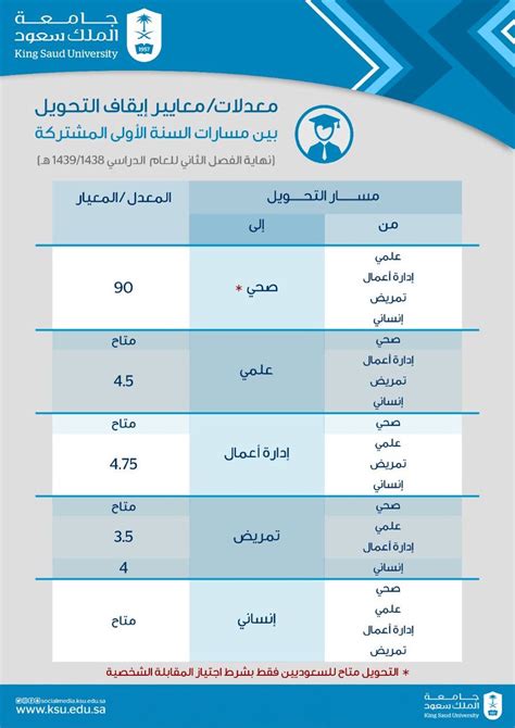 نسبة القبول في جامعة الملك سعود